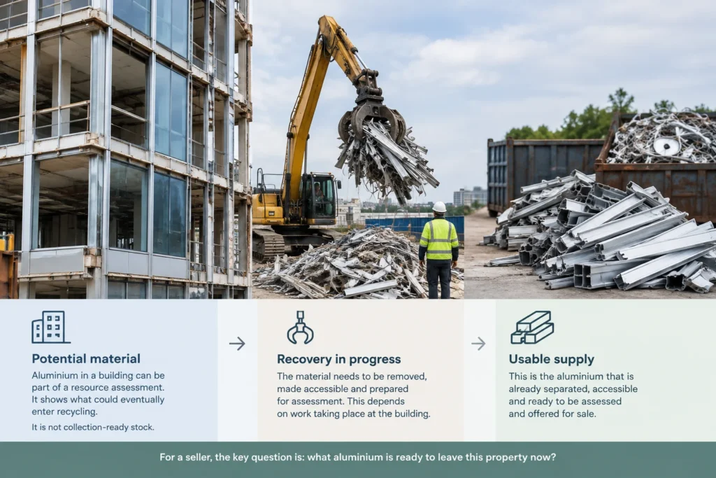 Why aluminium scrap availability is not the same as usable supply — Aluminium scrap supply: what shortage forecasts mean for sellers